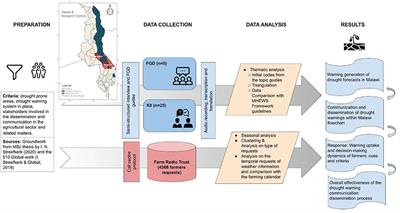 Communication Structures and Decision Making Cues and Criteria to Support Effective Drought Warning in Central Malawi